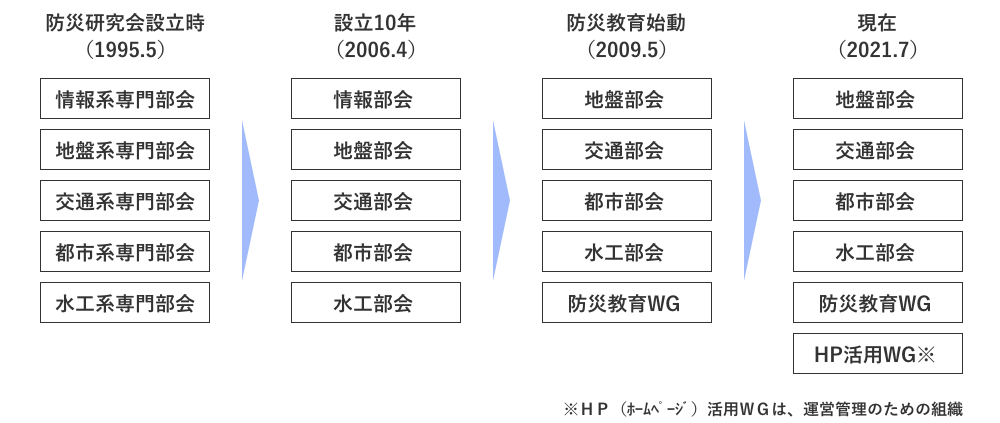 部会・WGの変遷